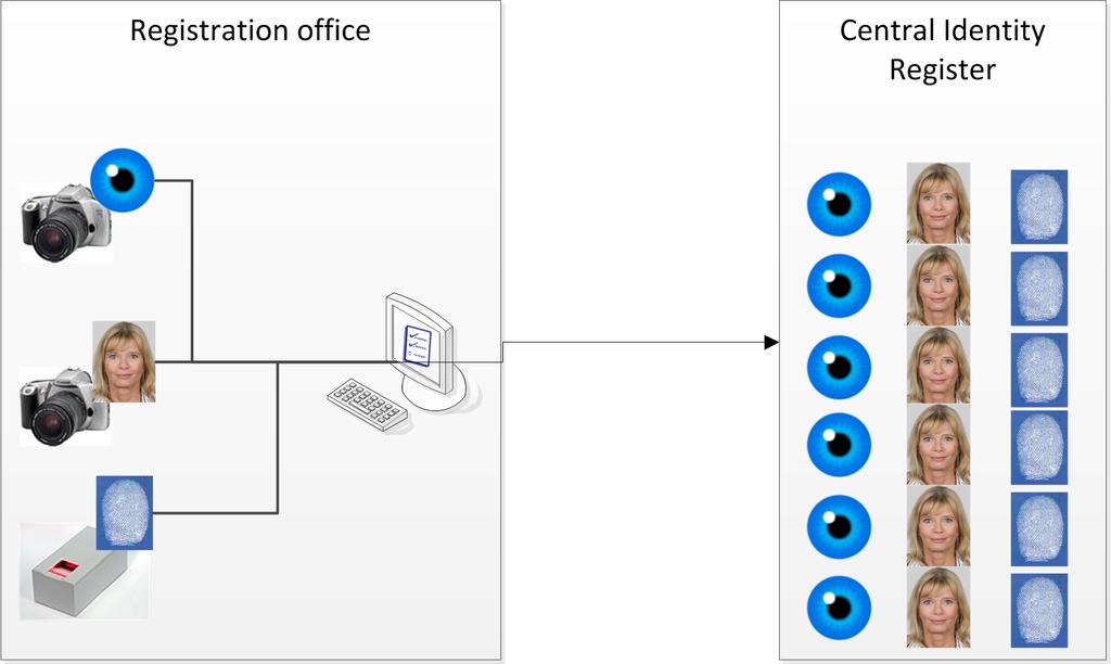 Application Profiles for General Identification Scenarios 2 2.1.3 Process Overview Figure 2-2 depicts the acquisition process in the registration office.