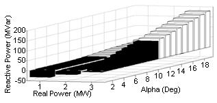 Fig. 8 a: Alpha Vs. real power Fig.8 b: Alpha Vs. Reactive power Fig. 8f: 3D view of real and reactive power Vs.
