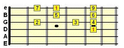 D string root - descending Can be used for constructing higher voiced, 4 string chords which have a D string root. When you build a chord from a scale, you get a chord shape.