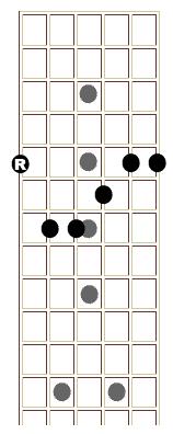 Below on the right is an A chord, because the root falls on the A note: See how simple that is? We'll get into Major and Minor Moveable Patterns in just a little while.