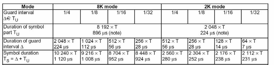 8.2.3 Channel Coding and Modulation 29/34 Duration of