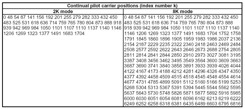 8.2.3 Channel Coding and Modulation 32/34 Location of continual pilot carriers Pilot