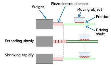 Sensor-Shift Image Stabilization Use piezoelectric supersonic linear