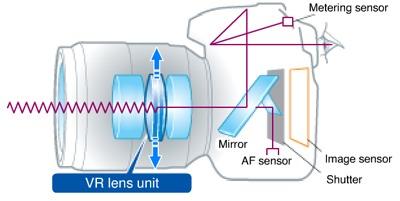 AF/AW Optimized to every lens Sensor-Shift Works