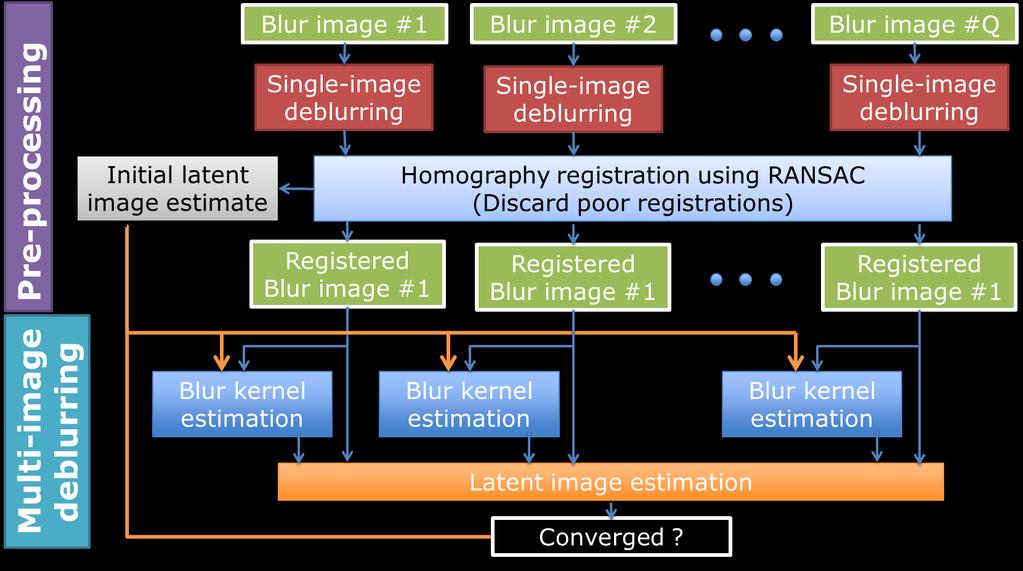 Algorithm Blur Latent Registration Kernel Image Regularization: L1 TV norm norm