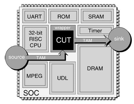 Motivation System-on-chip (SOC) integrated circuits based on embedded intellectual property (IP) cores are now commonplace SOCs include processors, memories, peripheral devices, IP cores, analog