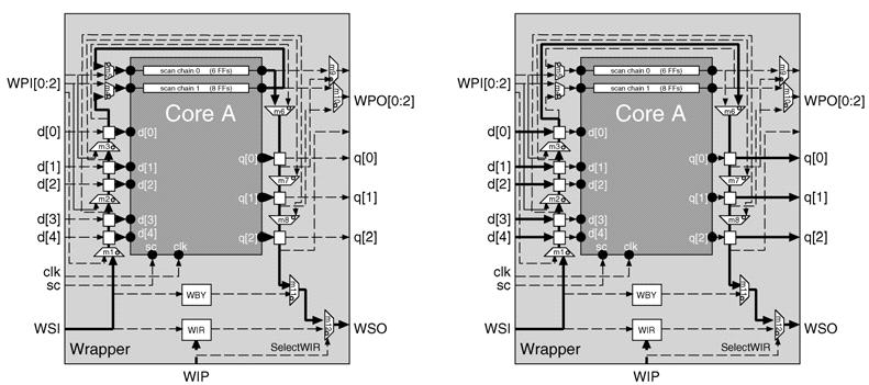 Wrapper Operation Modes (I) Normal Mode Serial Bypass Mode ECE 538 Krish Chakrabarty 17 Wrapper