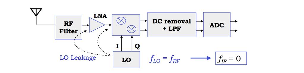 Homodyne receiver (Zero-IF) Direct conversion. Fewer components, image filtering avoided no IR and IF filters.