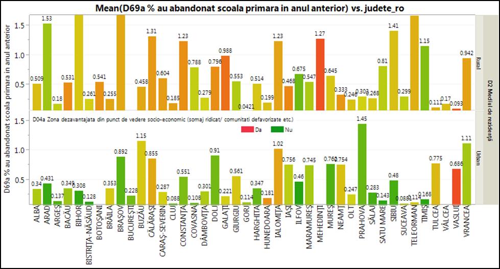rural, rata de abandon școlar a fost de 1.55 (judetul Constanța având mai cea mai mare rată de abandon, 5.7.
