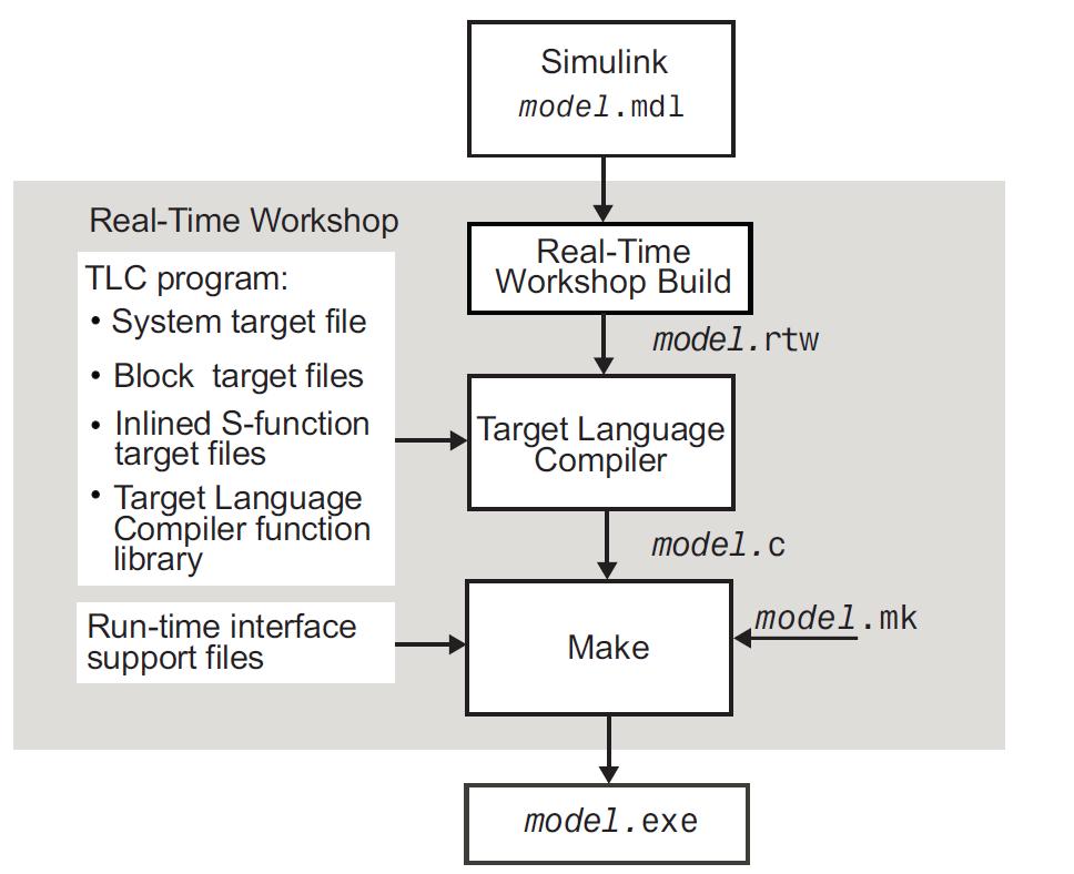 Figure 6: Code generation process in Matlab. Figure 7: System modules in the Simulink environment. the two pulse accumulator registers.