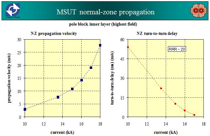 Example: propagation in 11T- Dipole Magnet (1995) Features: 11.3 T/18.6 ka at 4.
