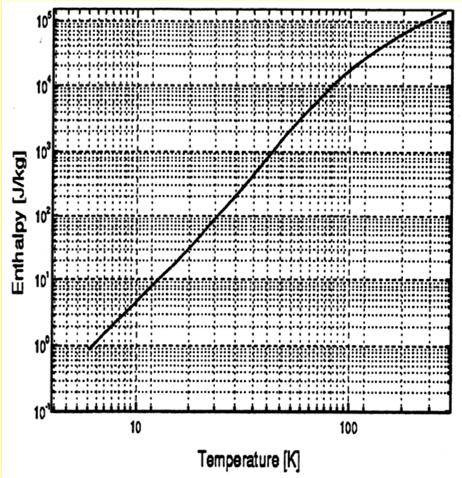 Stored energy to dump How much can the enthalpy take? For 150 K we can absorb ~20 kj/kg, for 300 K we find ~60 kj/kg.