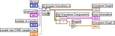 You also can use the waveform data type with analog output, as shown in Figure 5-5. The Sine Waveform VI generates a sine waveform, and the AO Generate Waveform VI sends the waveform to the device.