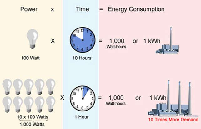 Electricity use overtime, kwh Consumption charges are billed in kwh used per