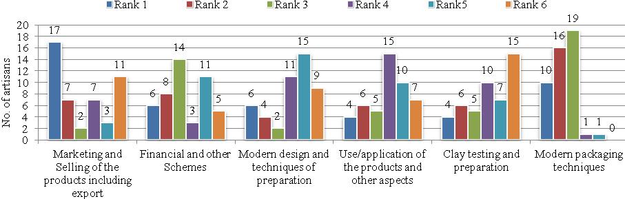 Modal value 16 in case of is at rank 2 nd, but modal value 19 indicates Modern packaging is at 3 rd position.
