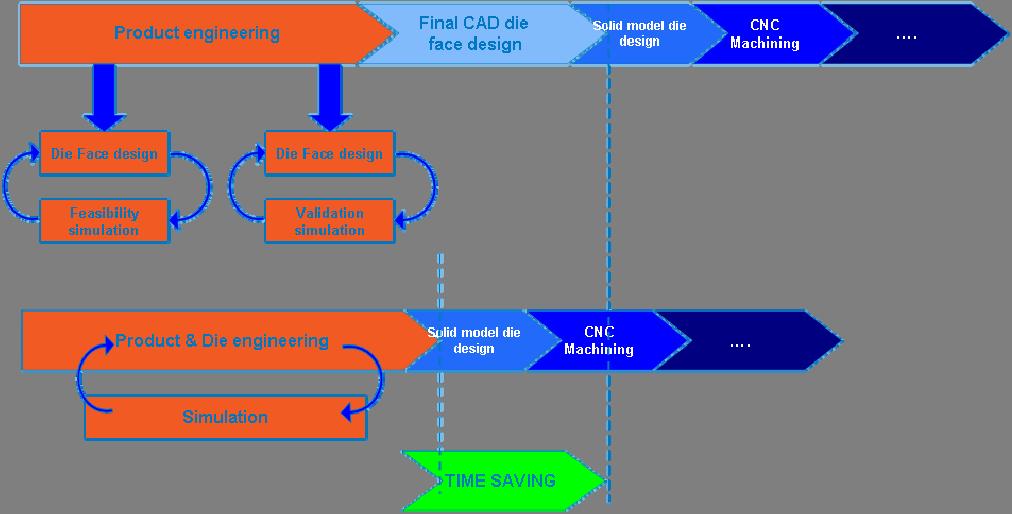 4 End to End Virtual Prototyping Chaillou Fig 1. Conventional workflow on top, new proposed workflow based on DIEMAKER for CATIA V5 below showing clearly the potential time saving.