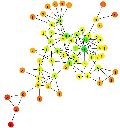 processes random networks (Bollobás 2001), preferential attachment (Barabási and Albert 1999), and small-world rewiring (Watts 2003). 2.2. Clustering Coefficient Another important characteristic of real-world social networks is the formation of triangles (Kilduff and Tsai 2003; Watts 2003).