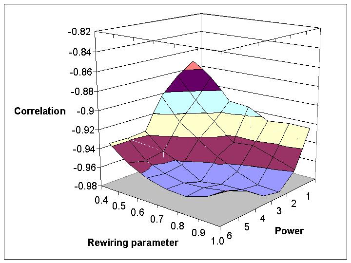 Figure 5. Correlation between log of node degree and log of node degree rank for different parameter combinations. The average distance for the different generated networks ranged from 2.