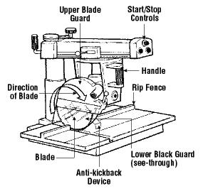 10. Clamp stock to the table on one side of the saw blade, when making mitre, bevel or compound mitre cuts. Clamping prevents the wood from sliding along the fence during the cut. 11.