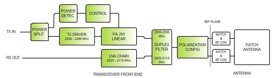 The ISL front-end has a TX/RX switch and uses a bandpass filter (half of duplex-filter) that reduces transmitter noise (broadband) significantly.