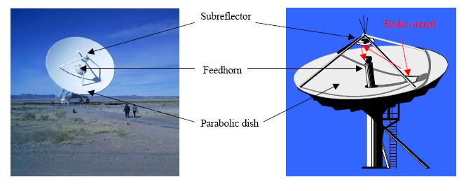 5.9 High Directive Antennas High antenna directivity, required in space and mobile applications is usually achieved by using either parabolic reflector or line fed antenna array or by using