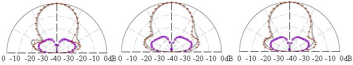 (b) (c) (i) Elliptical patch (ii) Square patch (iii) Circular patch Figure 5.28 (a) Current distribution (b) impedance variation and (c) radiation pattern at hs = 0.