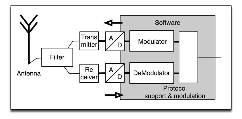 decoding is traditionally done in hardware using discrete electronics and integrated circuits by functional blocks known as modulators and demodulators, but as digital signal processors get more