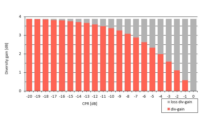 CPR CrossPolarRatio directly influences the network