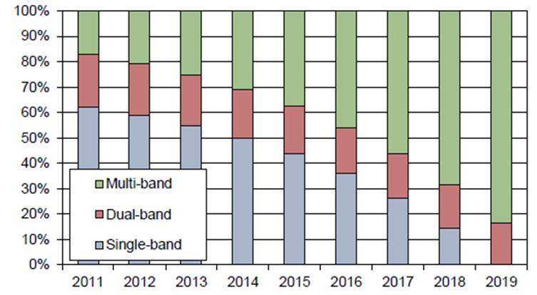 Trends: Multi-Array / Multi-Band Antennas Increased need for Multiband Antennas Permission for