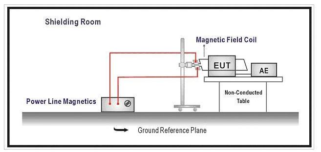 13. Power Frequency Magnetic Field 13.1. Test Specification According to Standard : IEC 61000-4-8 13.2. Test Setup 13.3. Limit Item Environmental Phenomena Enclosure Port Power-Frequency Magnetic Field 13.