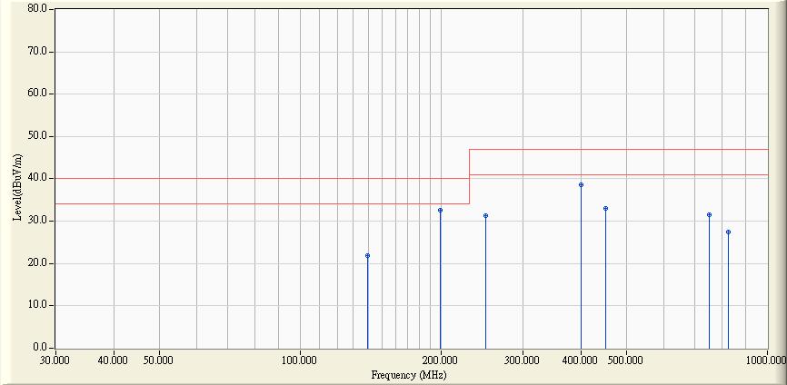 5.6. Test Result Site : OATS-1 Time : 2010/10/11-11:16 Limit : CISPR_A_10M_QP Margin : 6 EUT : I PC Probe : Site1_CBL6112_10M_0811 - HORIZONTAL Power : AC 230V/50Hz Note : Mode 1 Frequency Correct