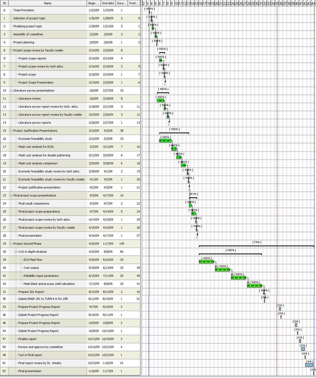 Figure 9. Milestones chart for the project. Figure 9 is the milestones chart showing the progress of the project base on the Gantt chart.