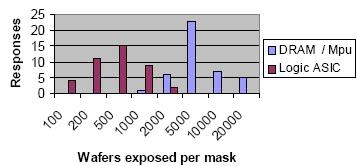 Figure 12. Figure illustrates that mask cost obtain also impacts final wafer level cost.