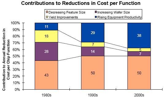 Figure 23. Contribution to reductions in cost per function [46]. 4.1.