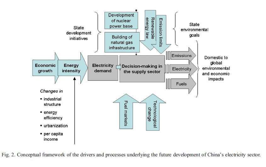 Scenario development in China's electricity sector P.A.