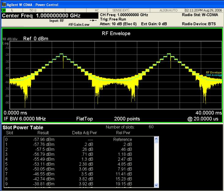 Power Control Measurements NOTE This example shows a signal with 4 db power steps across the frame. Output Power: 15 dbm (at analyzer input) peak Measurement Procedure Step 1.
