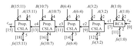 for 16 bit Proposed SQRT-CSLA for 64 bit