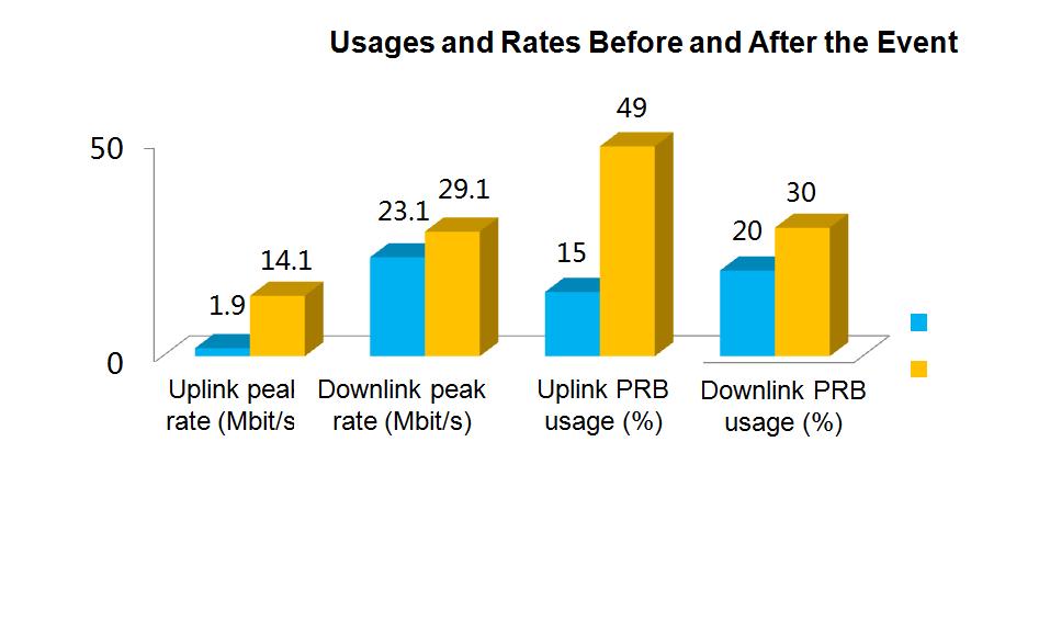 Before After With 613 subscribers connected, the uplink traffic on the base station increased significantly, but the volume of uplink and downlink traffic was not enough to put the bearer network