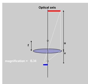 Summay : All electonmagnetic lenses act like thin convex lenses. So thei thickness can be ignoed.