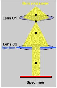 In electon micoscope, double condense (C1 and C) system is used to adjust the illumination condition. The double condense system o illumination system consists of two o moe lenses and an apetue.