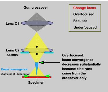 C is ovefocused The beam convegence decease, and the electon come fom the cossove only.