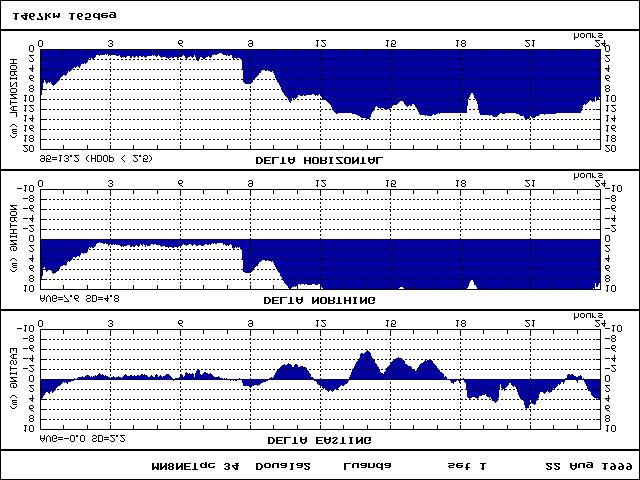 Figure 4. Single Frequency DGPS. Douala/Luanda 22.08.99 Figure 5.