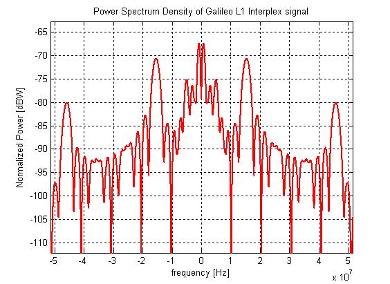 Spectrum Densities Galileo baseline E1