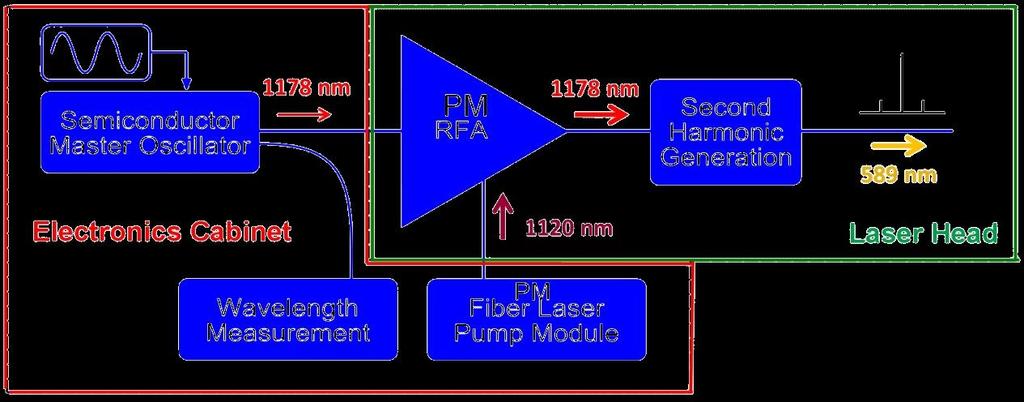 suppressed SBS 36 W @ 1178 nm Efficient SHG 22 W @ 589 nm ~5 MHz linewidth Diffraction-limited output