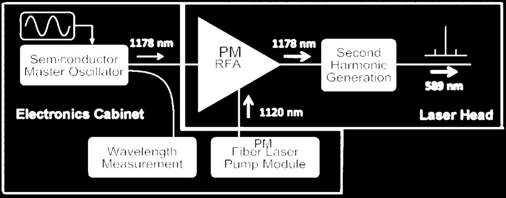 stabilized HeNe reference laser All-fiber design Polarization-maintaining 100 W @ 1120 nm [1] R.