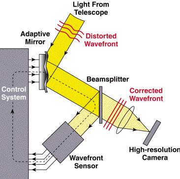 Adaptive Optics