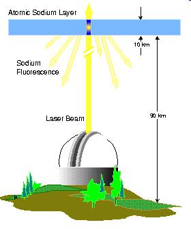 Sodium Laser Guide Star Technology