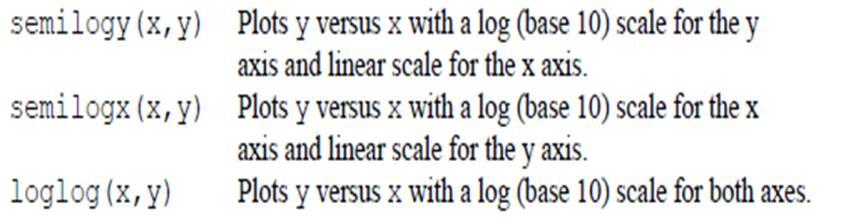 MATLAB commands for log plots y = logspace(a,b,n) generates a row vector y of n