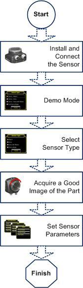 Quick Start Guide Introduction The ivu Series Image Sensor is used to monitor labels, parts, and packaging for type, size, orientation, shape, and location.