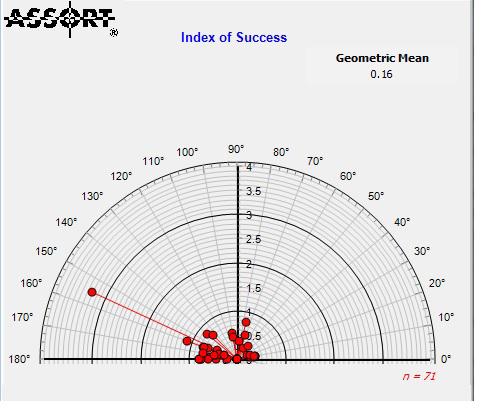 Study by Brar & Ganesh/India, 2016 Index of success(ios)- RELATIVE MEASURE OF